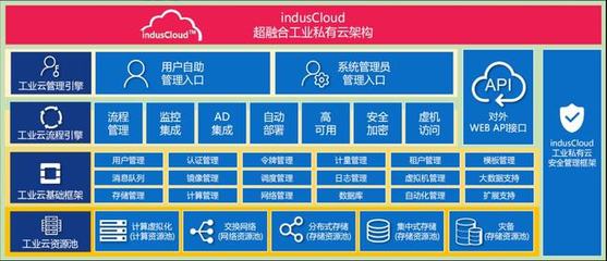 为什么说indusCloud超融合工业云方案是优化工业IT架构的不二法门