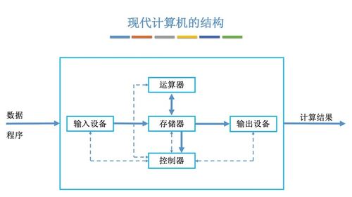 计算机组成原理与体系结构概述